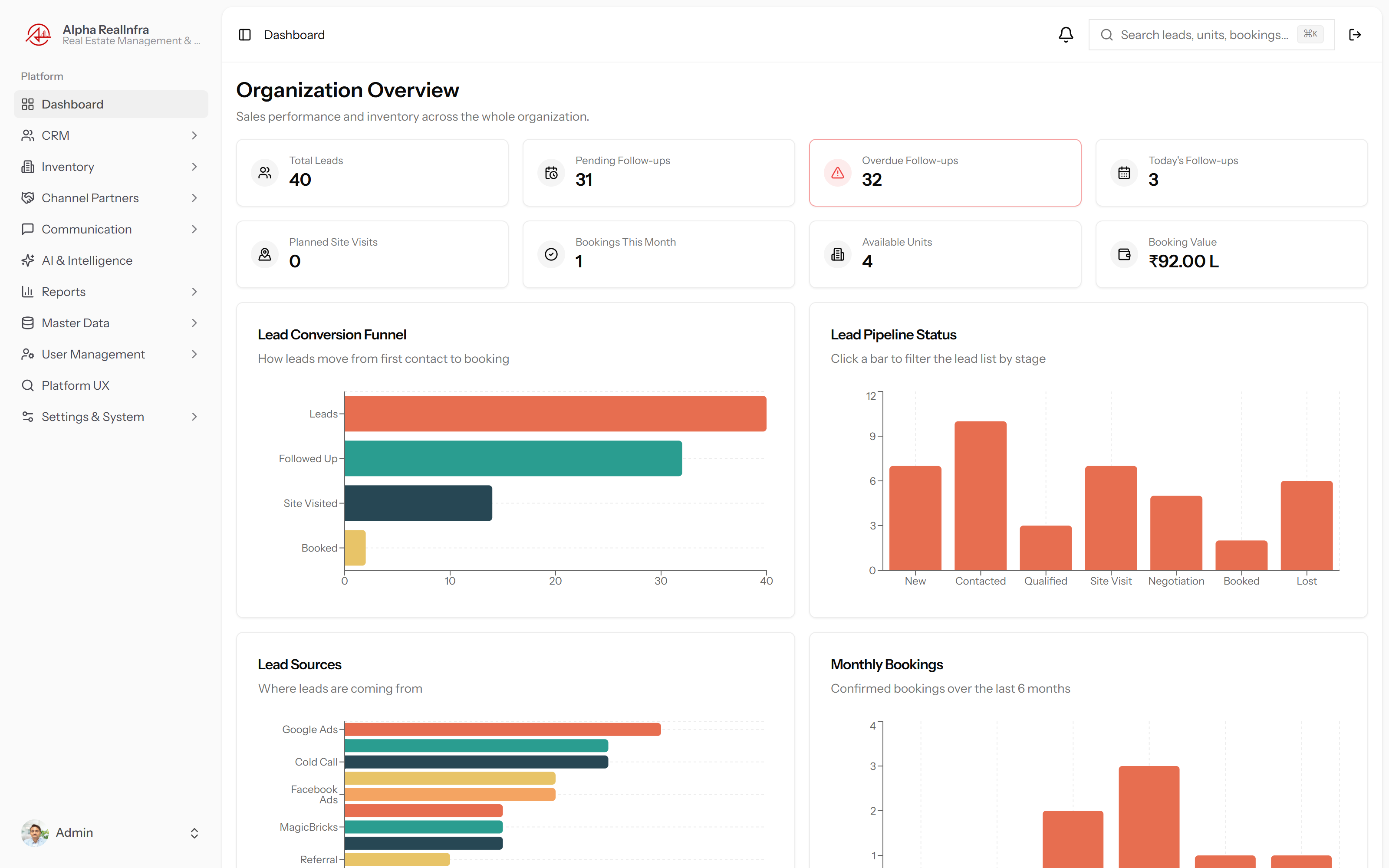 REMAAX Organization Overview dashboard , total leads, pending and overdue follow-ups, lead conversion funnel, lead pipeline status and lead sources
